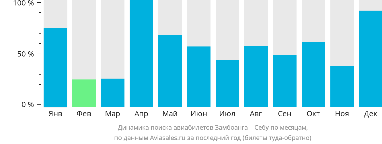 Динамика поиска авиабилетов из Замбоанги в Себу по месяцам