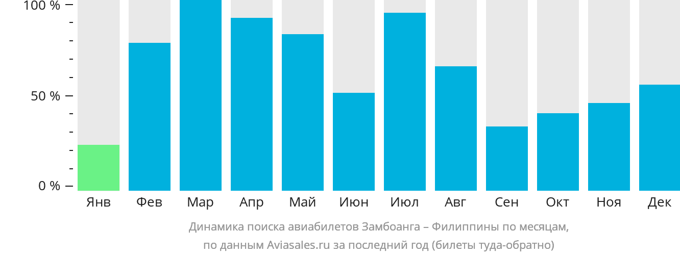 Динамика поиска авиабилетов из Замбоанги на Филиппины по месяцам