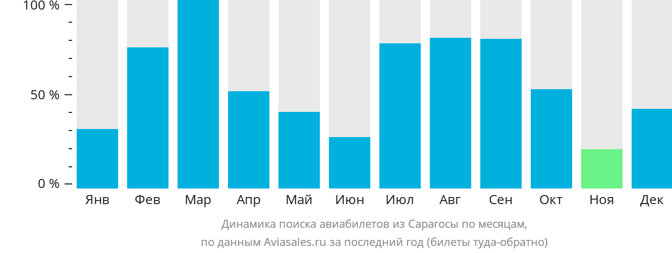 Динамика поиска авиабилетов из Сарагосы по месяцам
