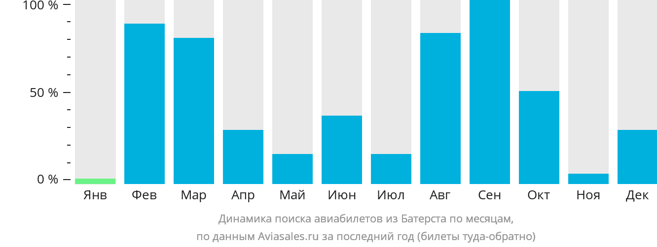 Динамика поиска авиабилетов из Батерста по месяцам