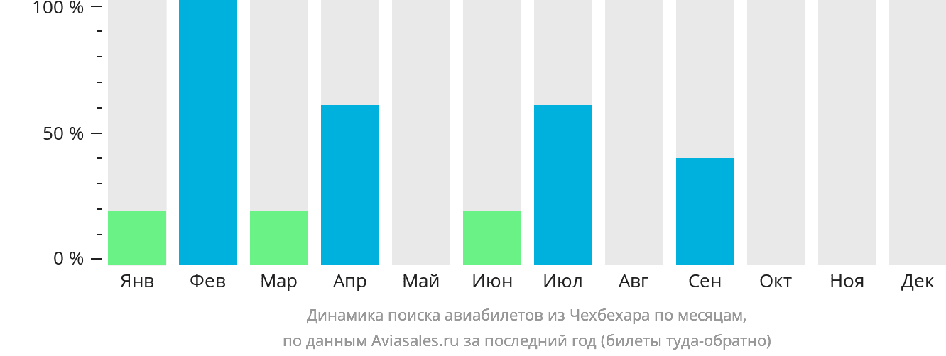 Динамика поиска авиабилетов из Чехбехара по месяцам