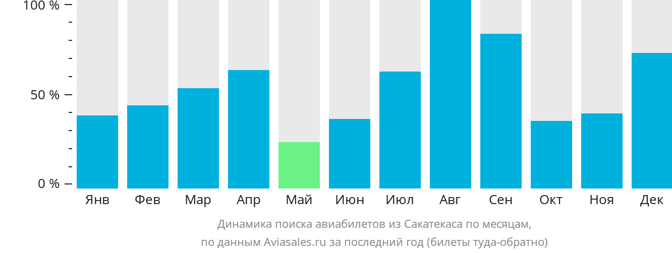 Динамика поиска авиабилетов из Сакатекаса по месяцам