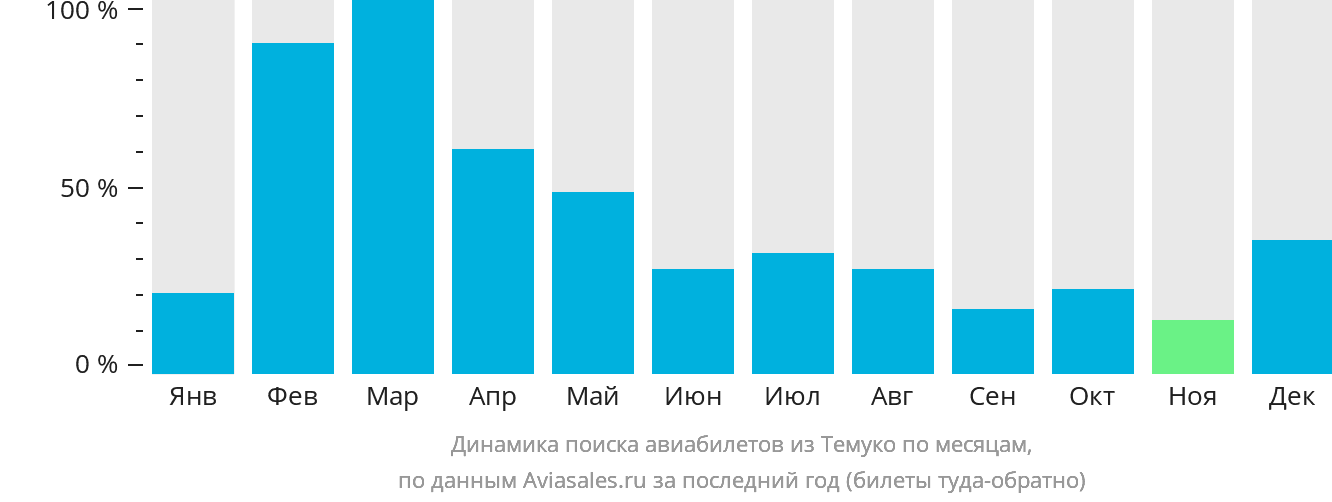 Динамика поиска авиабилетов из Темуко по месяцам