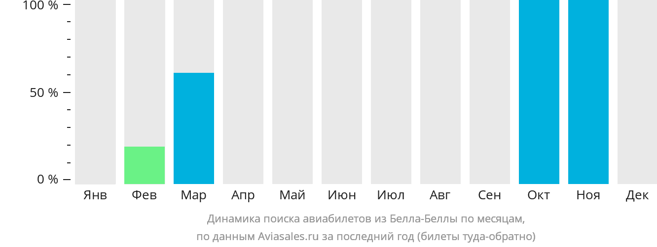 Динамика поиска авиабилетов из Белла-Беллы по месяцам