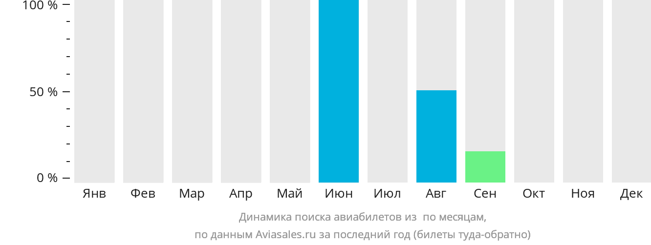 Динамика поиска авиабилетов из Ист-Мейна по месяцам