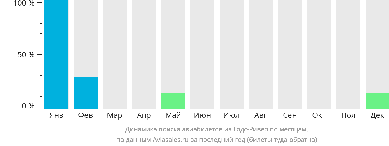 Динамика поиска авиабилетов из Годс-Ривер по месяцам