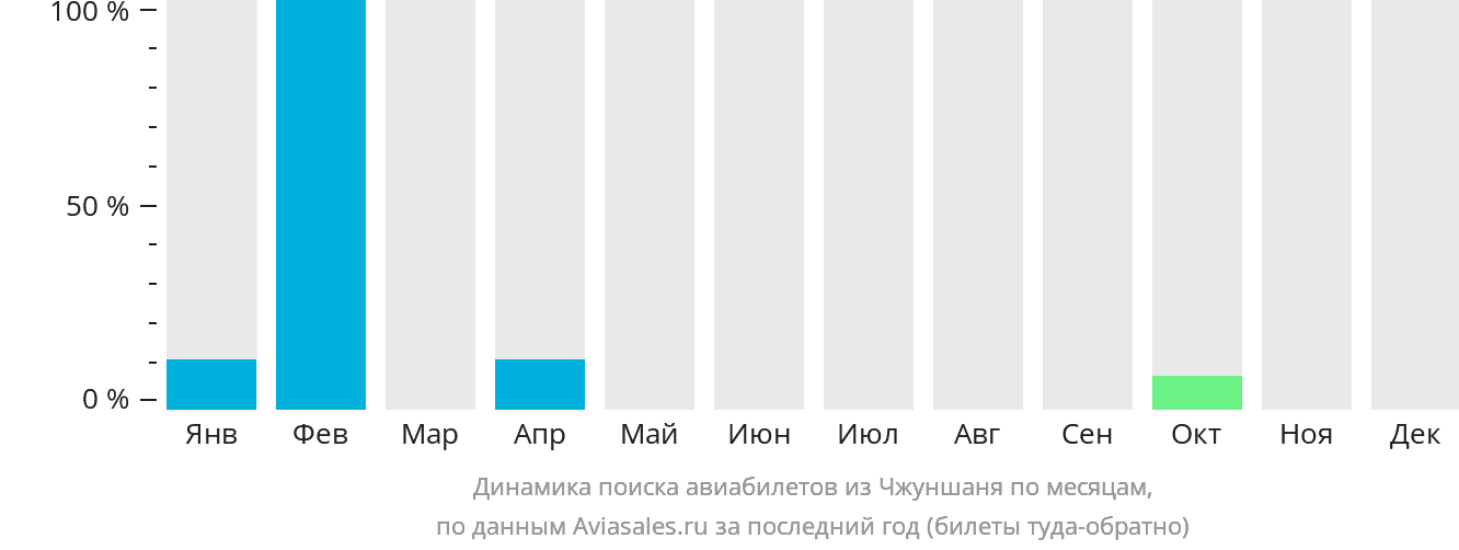 Динамика поиска авиабилетов из Чжуншаня по месяцам