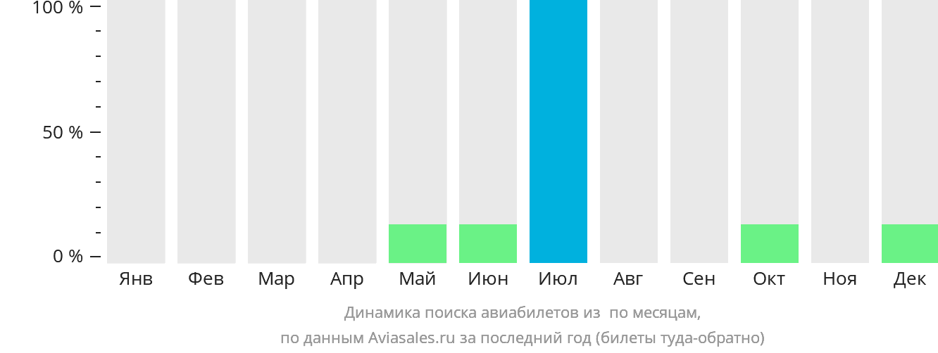 Динамика поиска авиабилетов из Гетсемани по месяцам