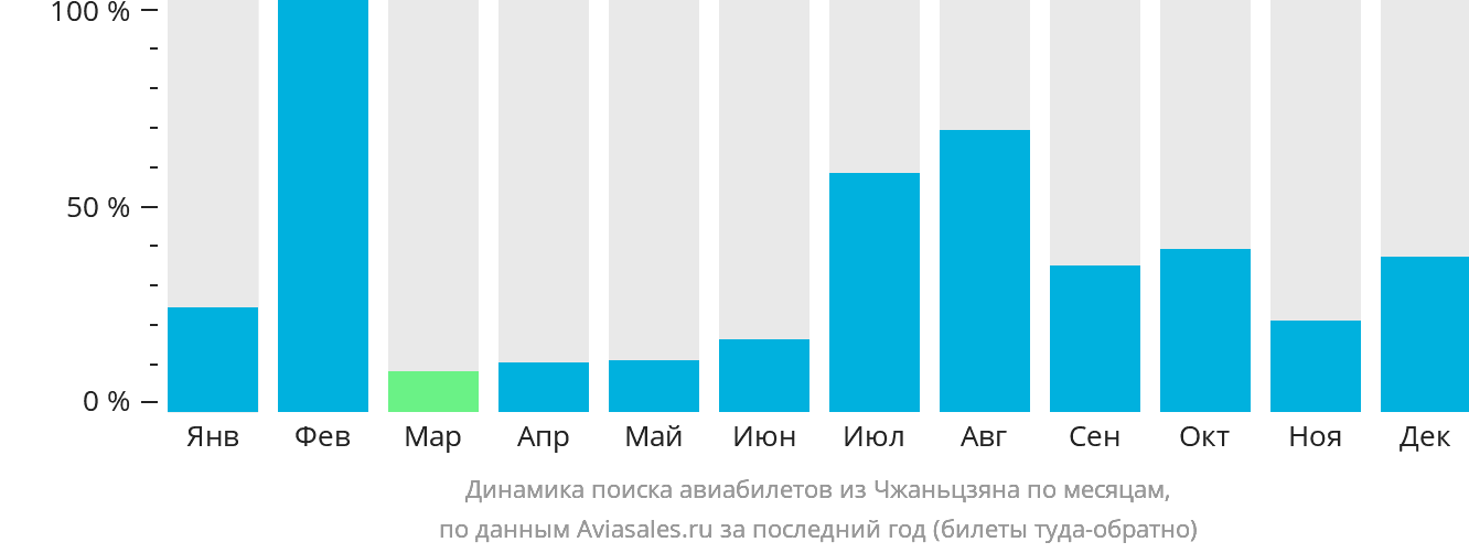 Динамика поиска авиабилетов из Чжаньцзяна по месяцам