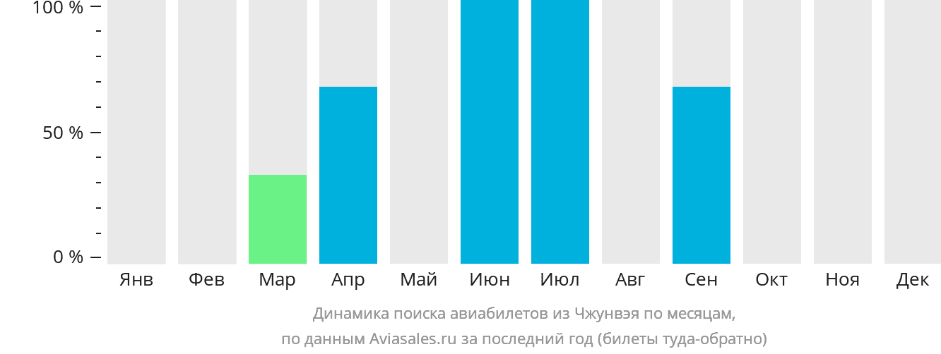 Динамика поиска авиабилетов из Чжунвэя по месяцам