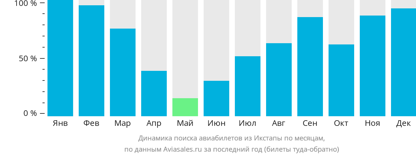 Динамика поиска авиабилетов из Икстапы по месяцам
