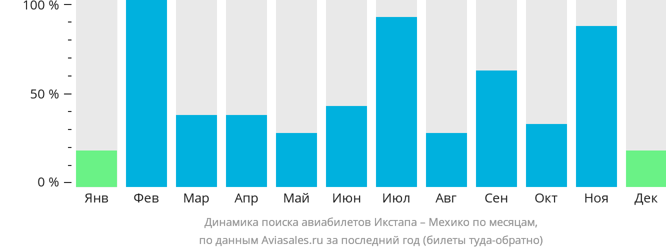 Динамика поиска авиабилетов из Икстапы в Мехико по месяцам