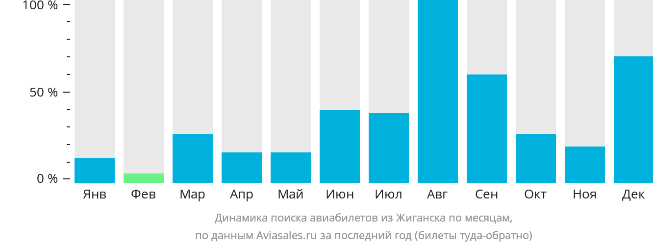 Динамика поиска авиабилетов из Жиганска по месяцам