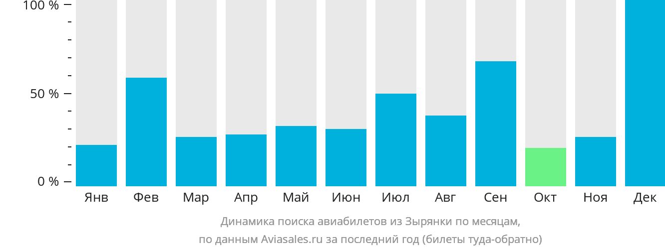Динамика поиска авиабилетов из Зырянки по месяцам