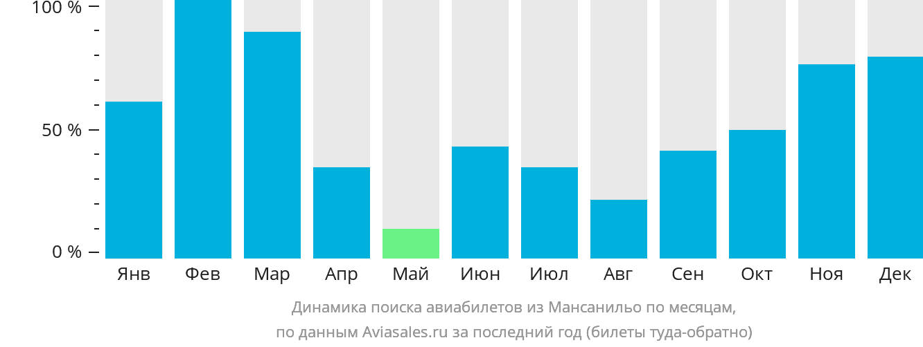 Динамика поиска авиабилетов из Мансанильо по месяцам