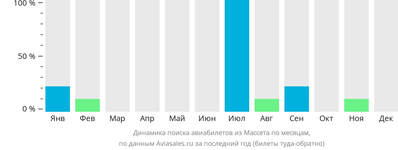 Динамика поиска авиабилетов из Массета по месяцам