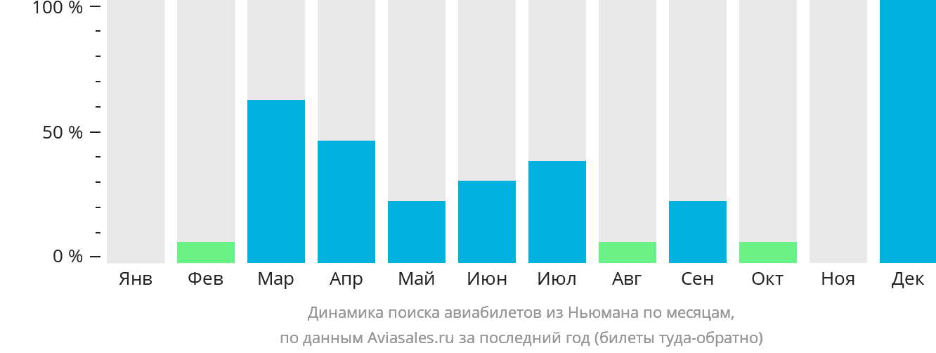 Динамика поиска авиабилетов из Ньюмана по месяцам