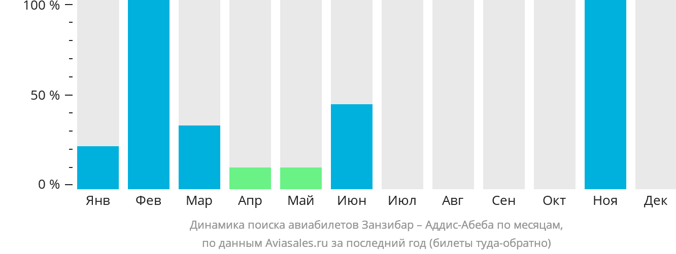 Динамика поиска авиабилетов из Занзибара в Аддис-Абебу по месяцам