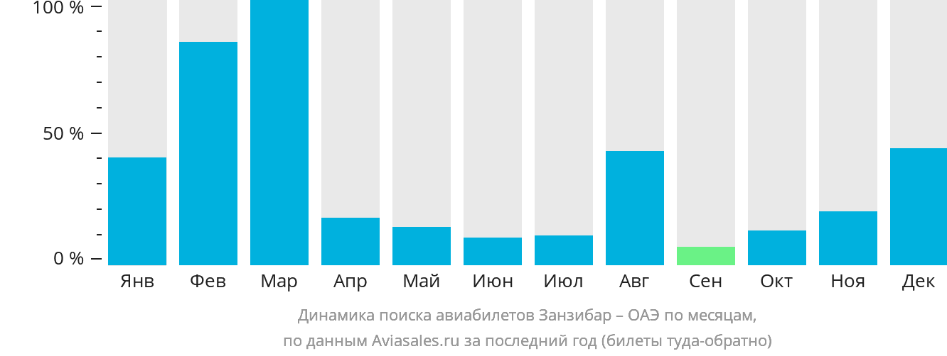 Динамика поиска авиабилетов из Занзибара в ОАЭ по месяцам