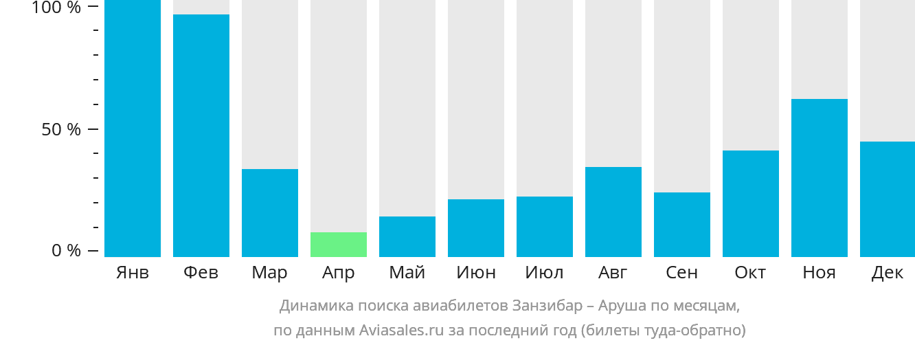Динамика поиска авиабилетов из Занзибара в Арушу по месяцам