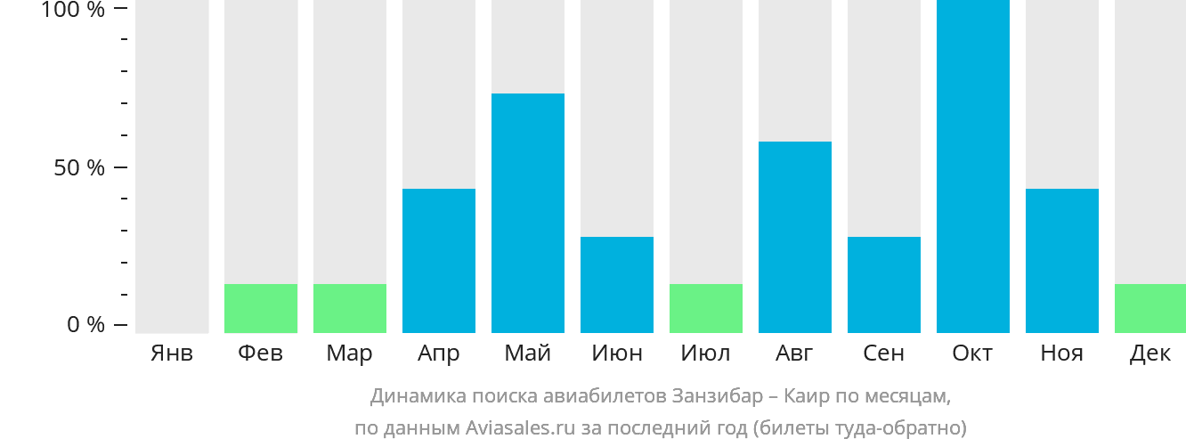 Динамика поиска авиабилетов из Занзибара в Каир по месяцам