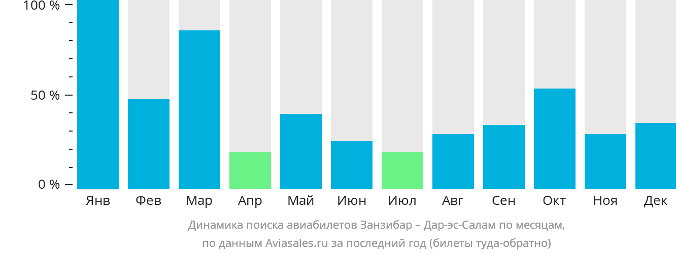 Динамика поиска авиабилетов из Занзибара в Дар-эс-Салам по месяцам