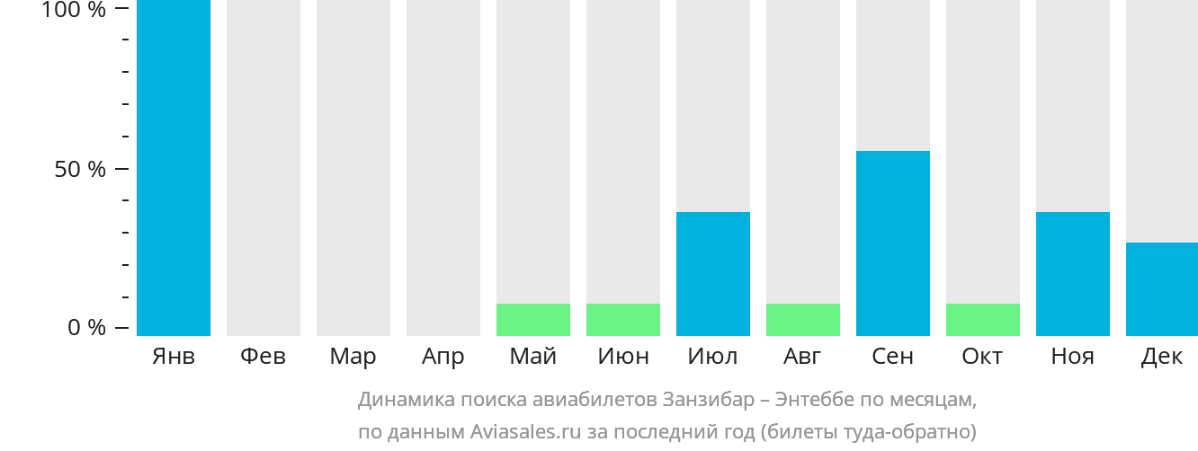 Динамика поиска авиабилетов из Занзибара в Энтеббе по месяцам