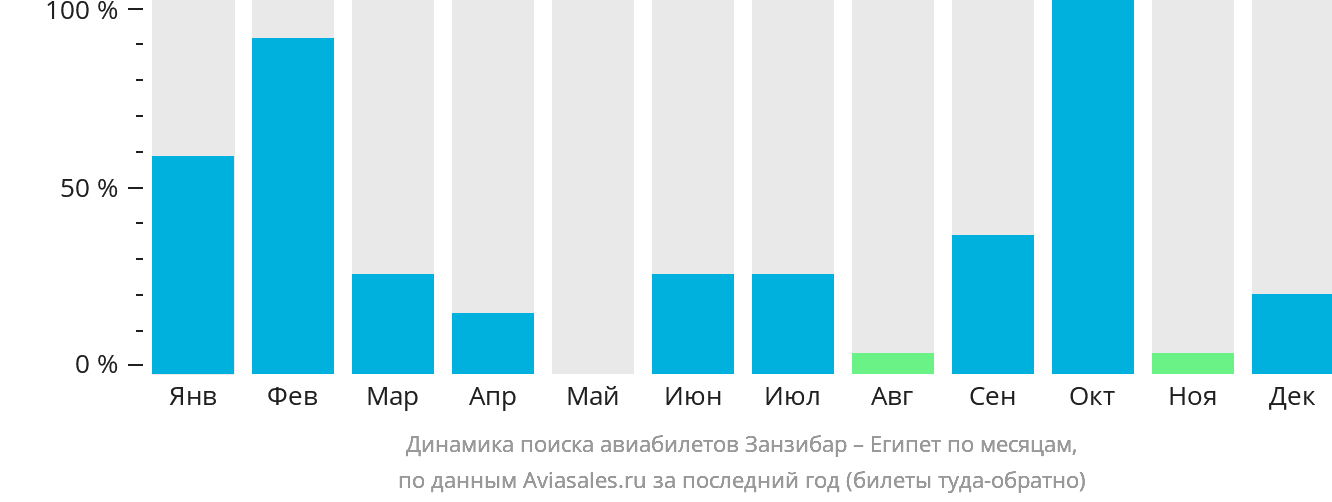 Динамика поиска авиабилетов из Занзибара в Египет по месяцам