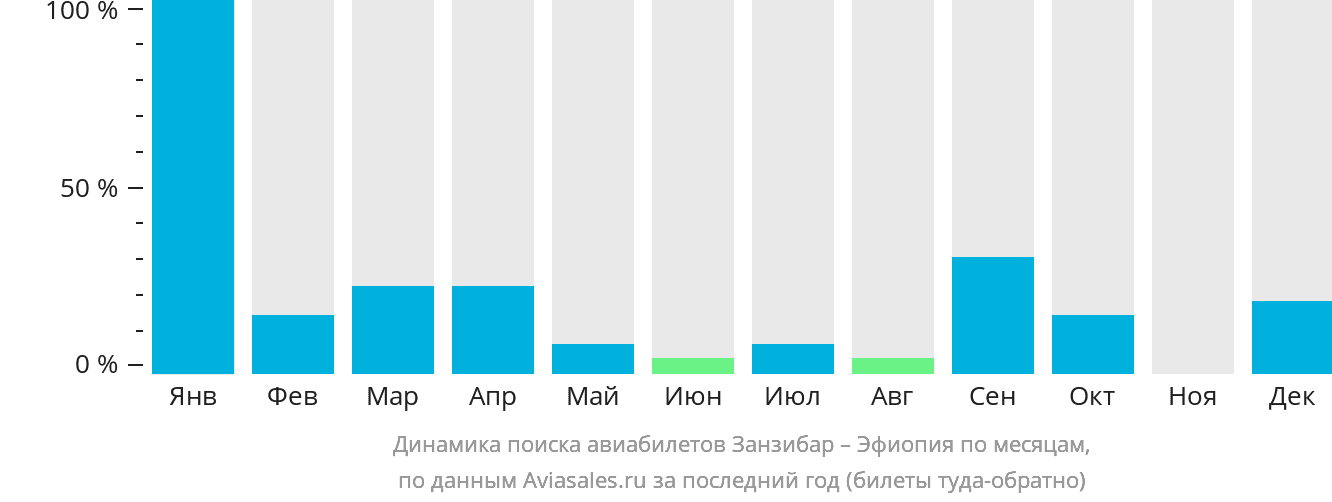 Динамика поиска авиабилетов из Занзибара в Эфиопию по месяцам