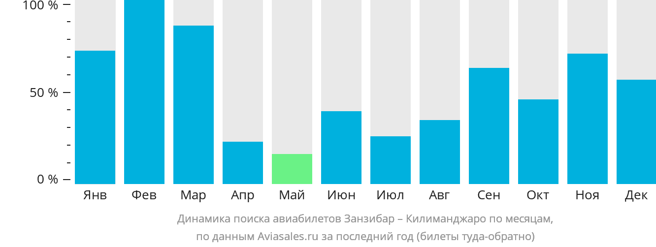 Динамика поиска авиабилетов из Занзибара в Килиманджаро по месяцам