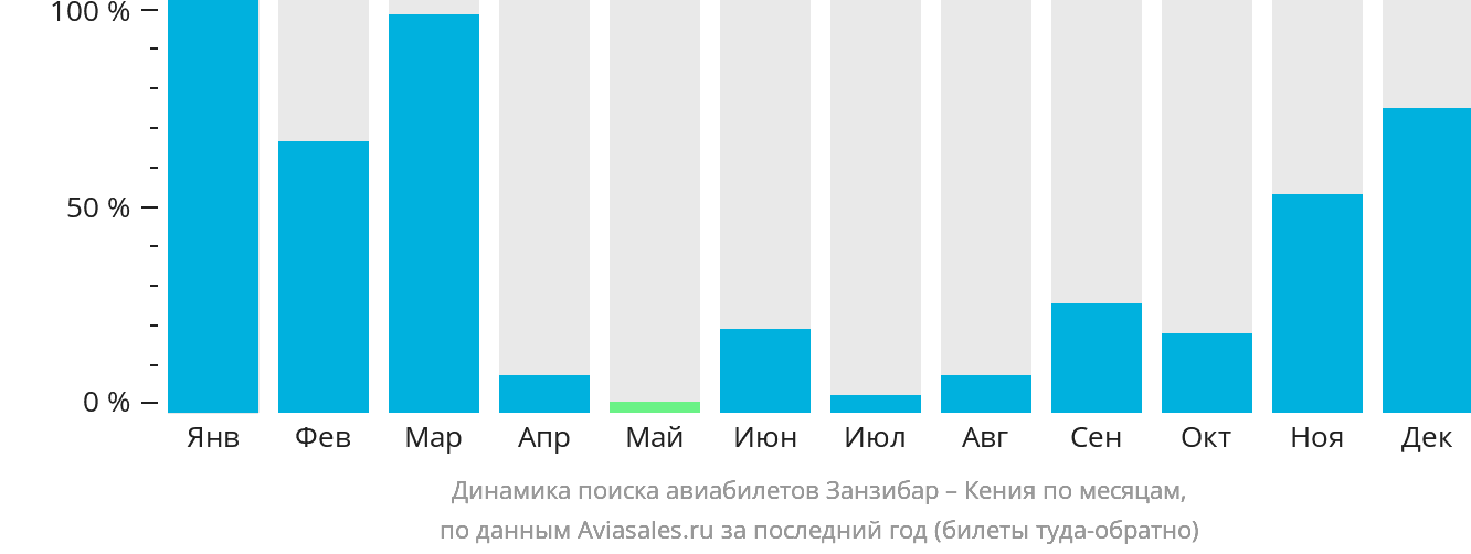 Динамика поиска авиабилетов из Занзибара в Кению по месяцам