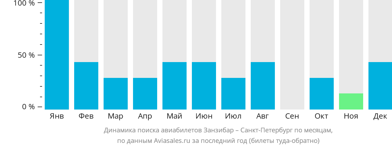 Динамика поиска авиабилетов из Занзибара в Санкт-Петербург по месяцам