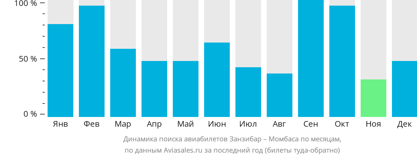 Динамика поиска авиабилетов из Занзибара в Момбасу по месяцам