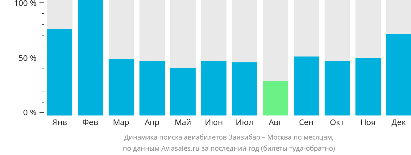 Динамика поиска авиабилетов из Занзибара в Москву по месяцам