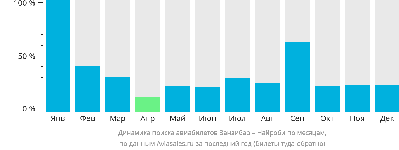 Динамика поиска авиабилетов из Занзибара в Найроби по месяцам