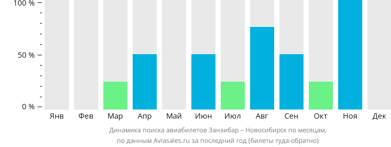Динамика поиска авиабилетов из Занзибара в Новосибирск по месяцам