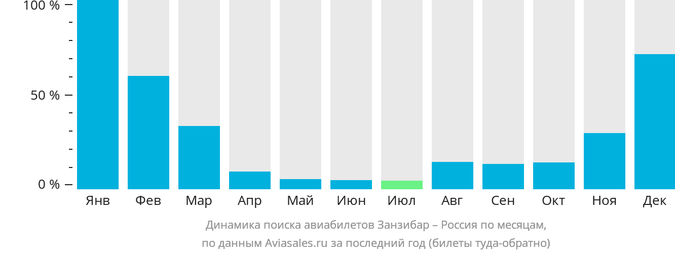 Динамика поиска авиабилетов из Занзибара в Россию по месяцам