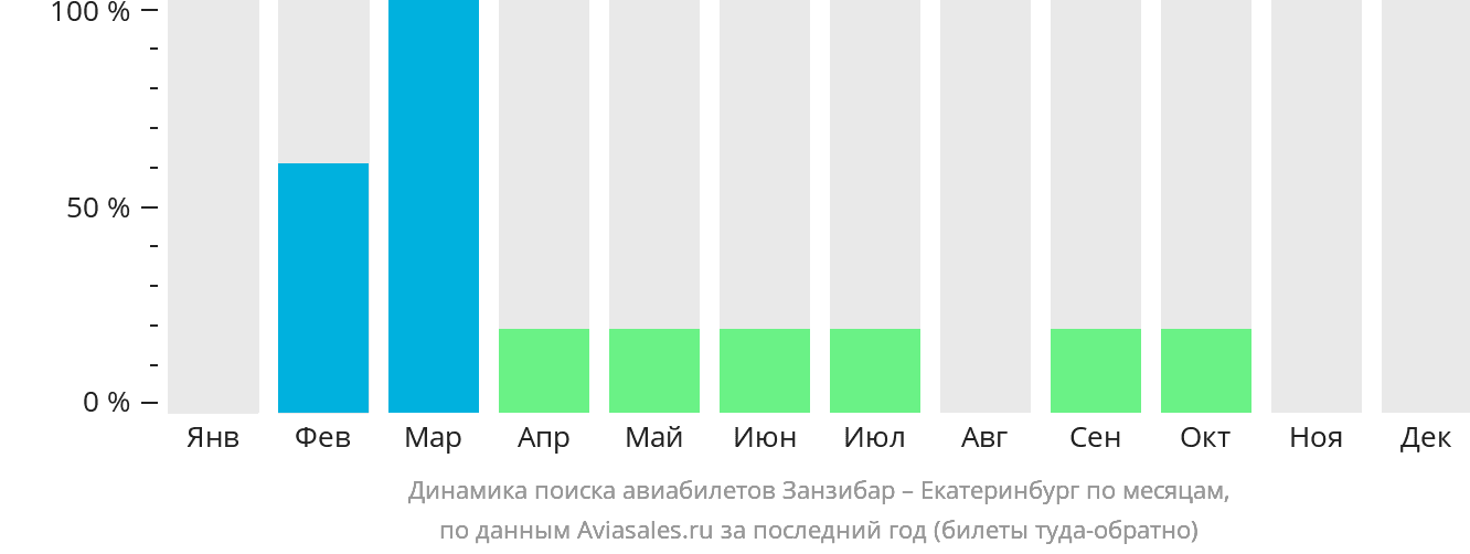Динамика поиска авиабилетов из Занзибара в Екатеринбург по месяцам
