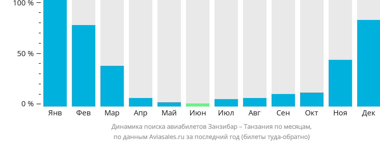 Динамика поиска авиабилетов из Занзибара в Танзанию по месяцам