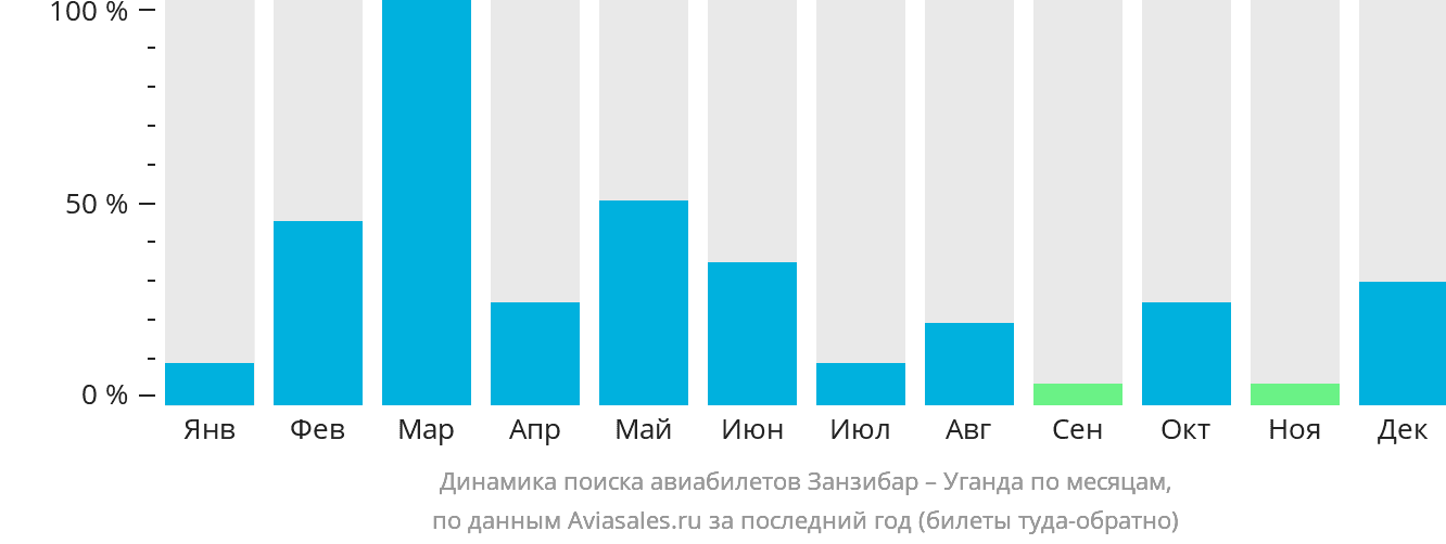 Динамика поиска авиабилетов из Занзибара в Уганду по месяцам