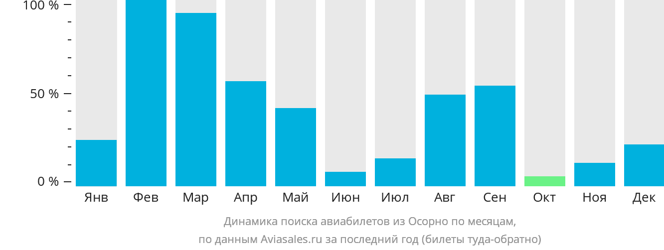 Динамика поиска авиабилетов из Осорно по месяцам