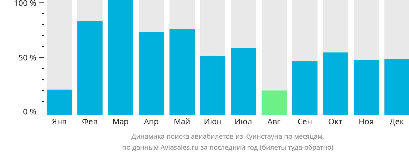 Динамика поиска авиабилетов из Куинстауна по месяцам