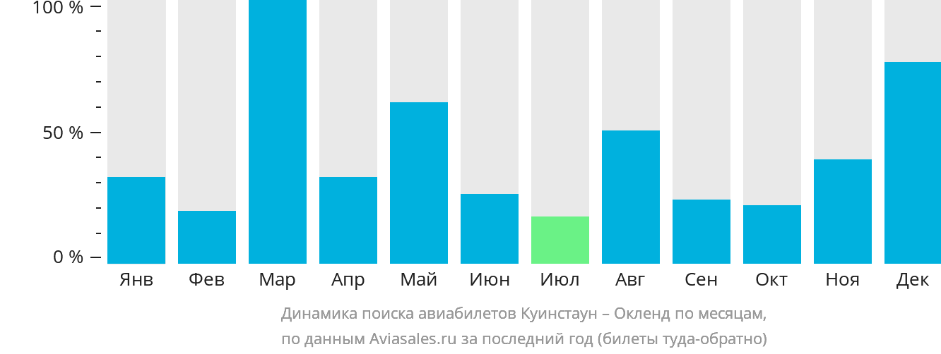 Динамика поиска авиабилетов из Куинстауна в Окленд по месяцам