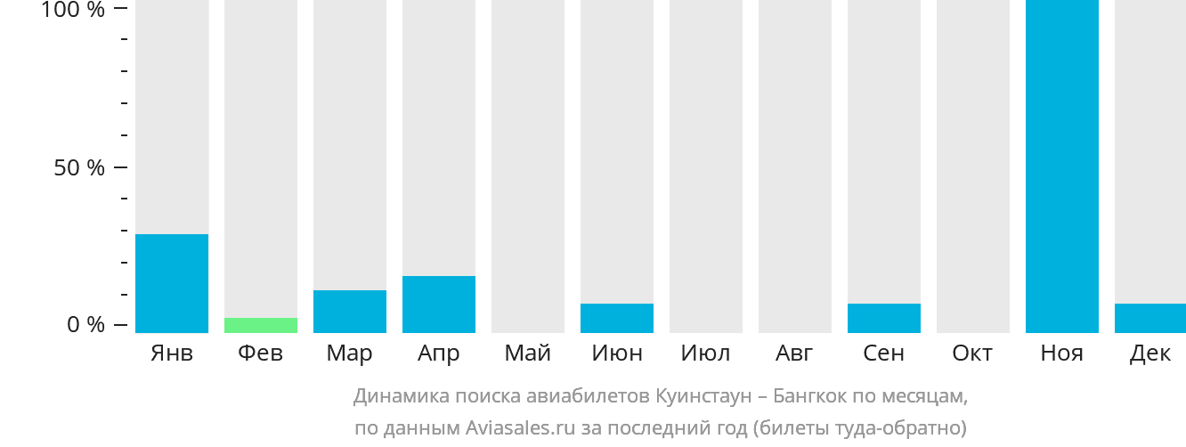 Динамика поиска авиабилетов из Куинстауна в Бангкок по месяцам
