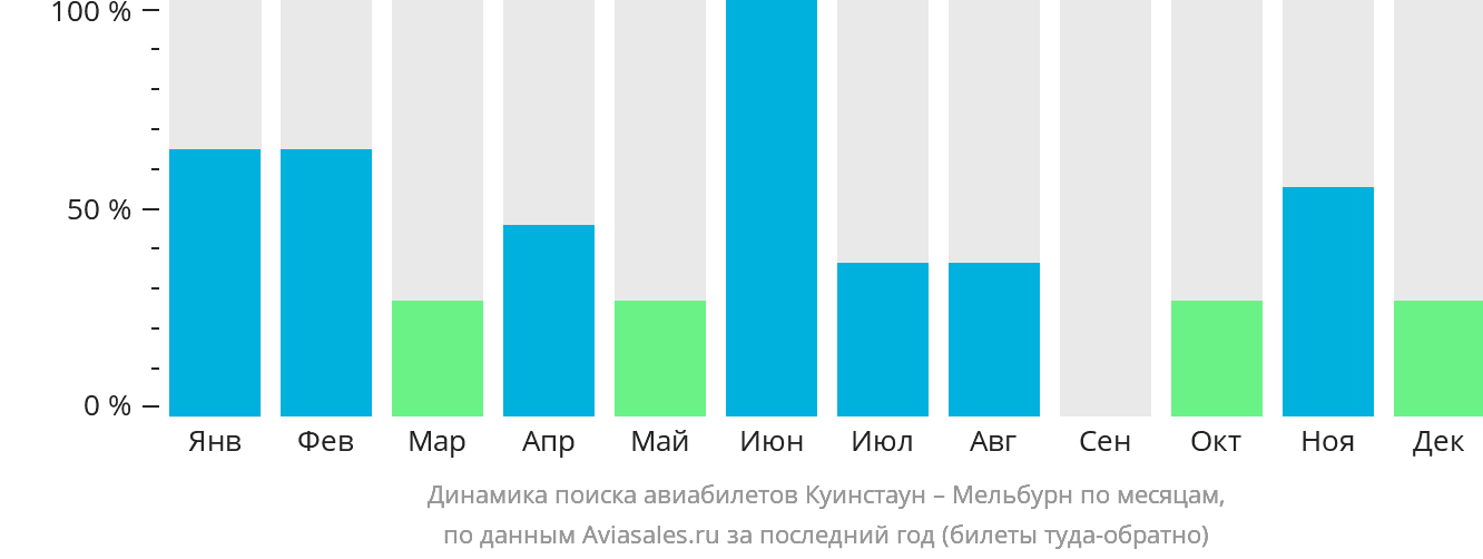 Динамика поиска авиабилетов из Куинстауна в Мельбурн по месяцам