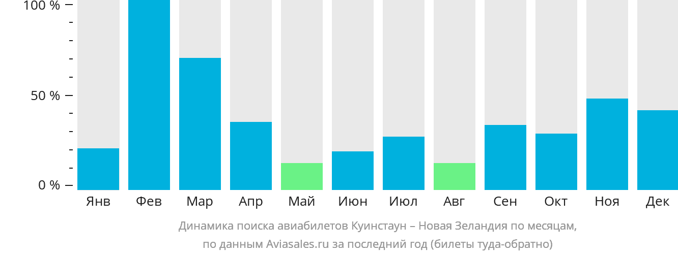 Динамика поиска авиабилетов из Куинстауна в Новую Зеландию по месяцам