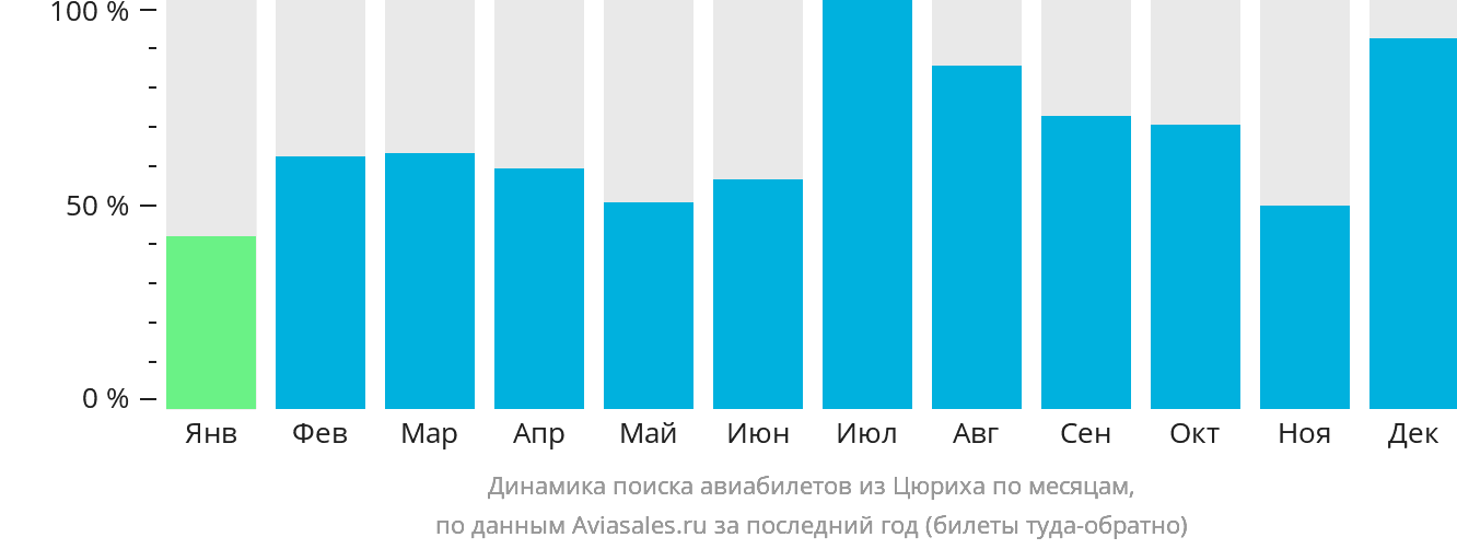 Динамика поиска авиабилетов из Цюриха по месяцам