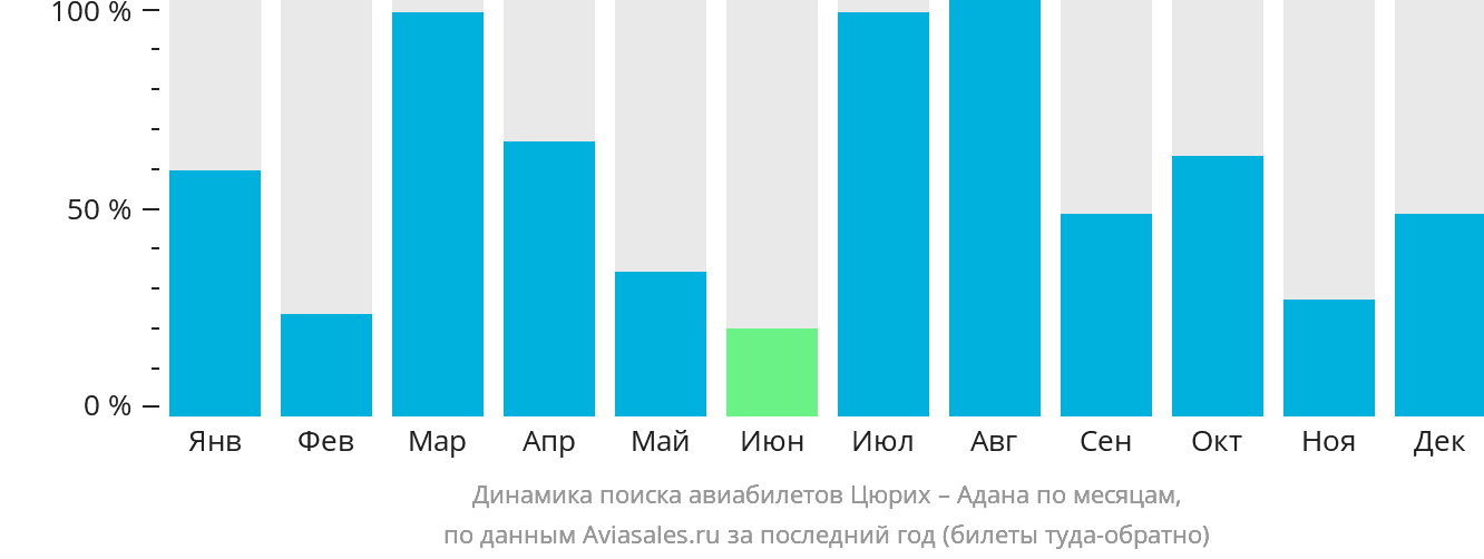 Динамика поиска авиабилетов из Цюриха в Адану по месяцам