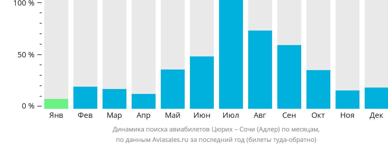 Динамика поиска авиабилетов из Цюриха в Сочи по месяцам