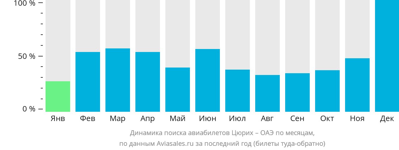 Динамика поиска авиабилетов из Цюриха в ОАЭ по месяцам